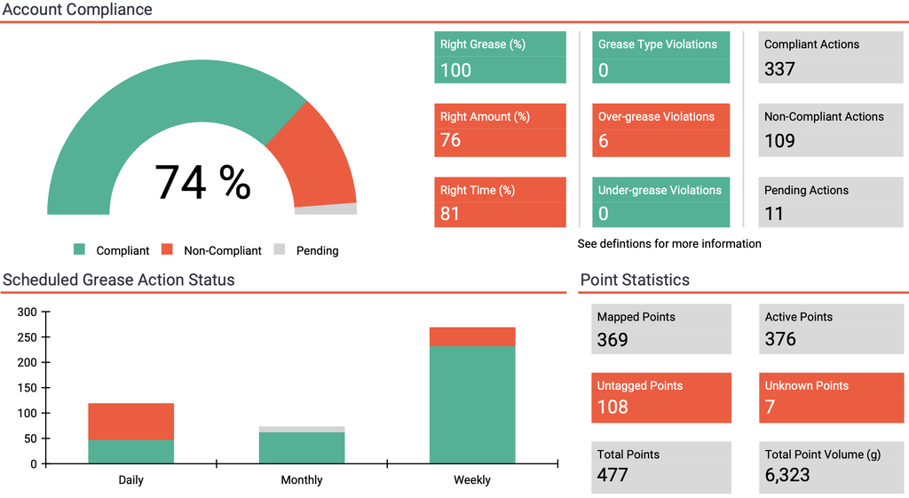 Compliance report on the GreaseBoss Cloud