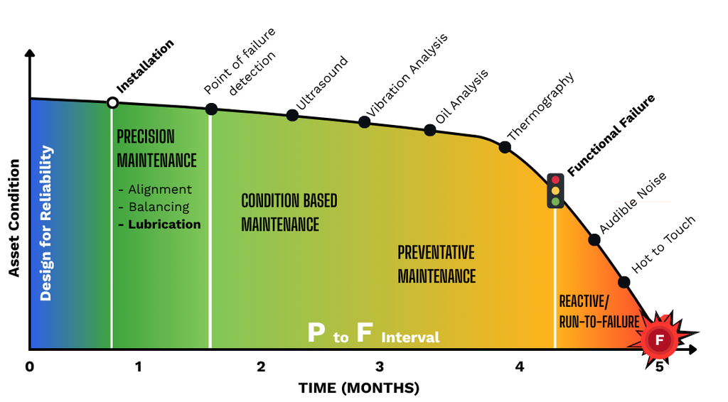 Preventative maintenance on the P-F Curve