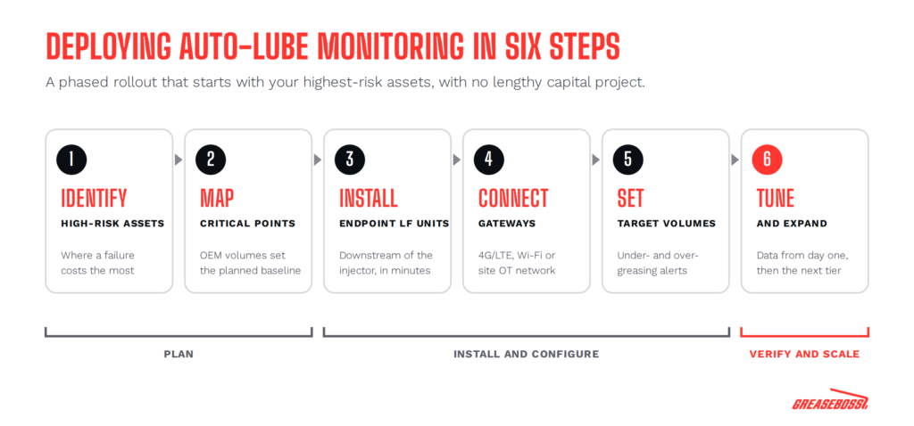 auto lube monitoring deployment steps