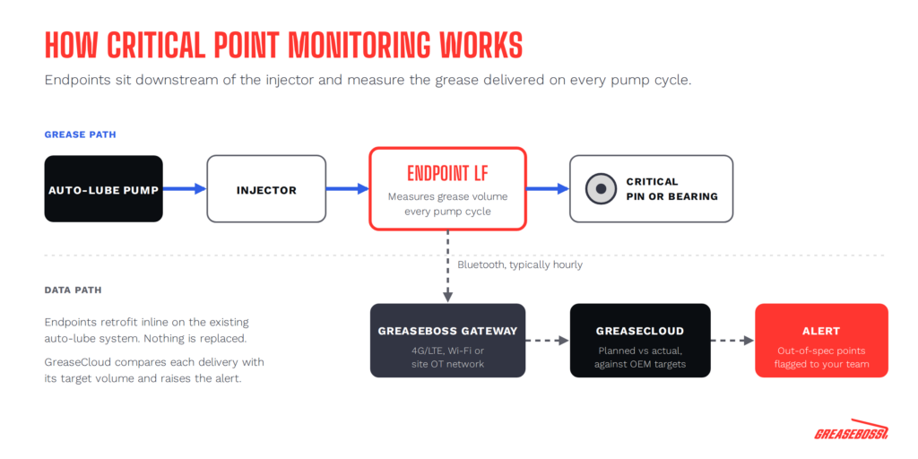 GreaseBoss critical point monitoring